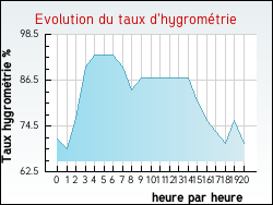 Evolution du taux d'hygrom�trie de la ville Saint-F�liu-d'Amont